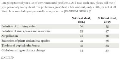 global warming gallup poll