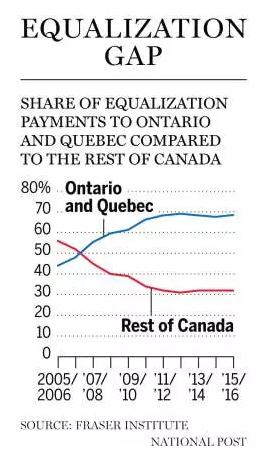 central canada equalize