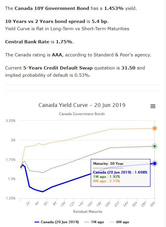 yield curve